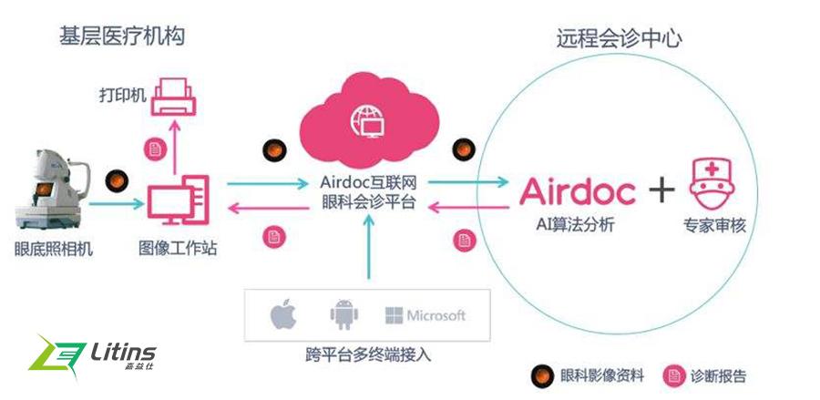 健康領域人工智能企業airdoc完成b 輪融資
