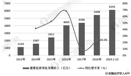 2019年中國健康保險行業市場分析 政策支持新高度 未來將迎來變革性發展機遇