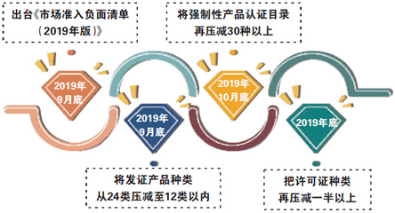 監(jiān)管創(chuàng)新 13類生產(chǎn)許可將取消