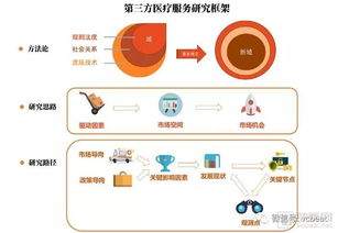 中國第三方醫療服務行業白皮書2018 10類機構,兩大驅動因素下的不同演化路徑分析,發現新的觀測點