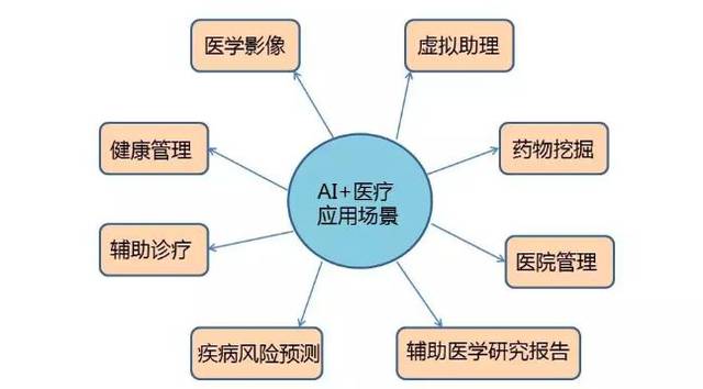 人工智能醫(yī)療,為醫(yī)學(xué)模式帶來了哪些變化?