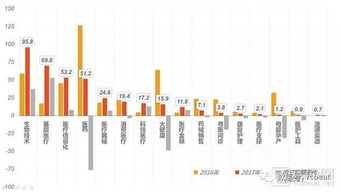 醫療健康投資規模近年年均增長率達54.7 ,2017年雖下降近20 ,可技術領域備受追捧