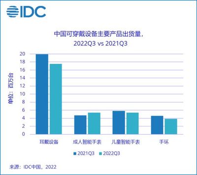 2022年度智能穿戴設(shè)備創(chuàng)新排行榜發(fā)布 智能健康穿戴駛?cè)肟燔嚨? />
</a>
<span><a href=