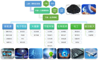 石墨烯創新應用引人關注,技術創新是核心驅動力