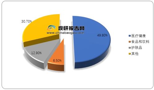 2019年全球膠原蛋白應用領域占比情況