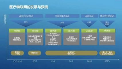醫療物聯網十年發展之路:從泡沫到成熟,醫療+5G落地成突破口