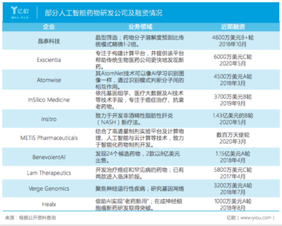 AI+制藥賽道正升溫,AI將徹底改變藥物發現!