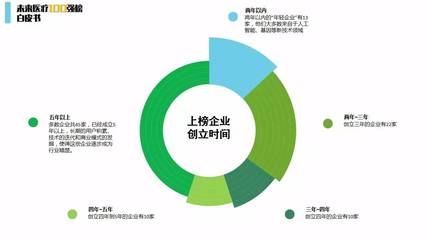 我們聚焦TOP100企業,研究如何爭食未來10萬億經濟蛋糕--中國未來醫療產業報告丨逐鹿盤點