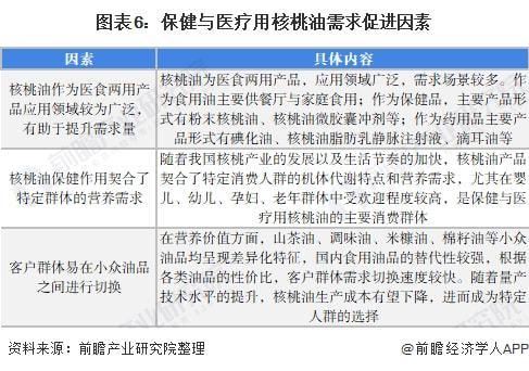 一文帶你看2022年核桃油在醫(yī)療保健領(lǐng)域應(yīng)用市場(chǎng)現(xiàn)狀及發(fā)展前景 多因素促進(jìn)產(chǎn)品需求