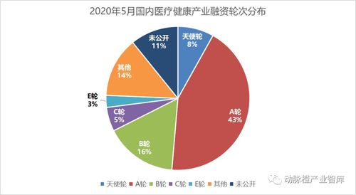 2020年5月全球醫療健康投融資月報 生物醫藥優勢微弱,國內醫療器械領域最吸金