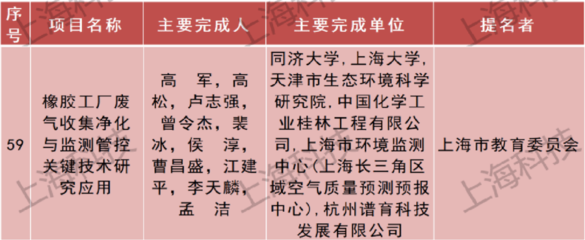 喜訊!唐量研究員團隊等獲得上海市科技獎勵