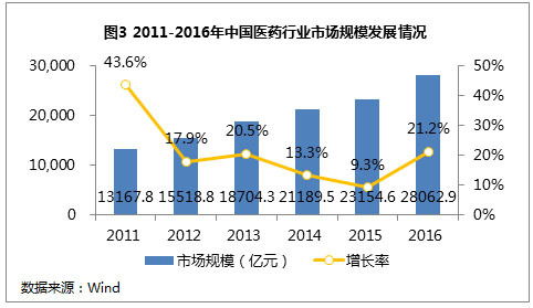 2017中國醫療健康領域投資分析報告 發布,生物技術逐漸成為投資熱點