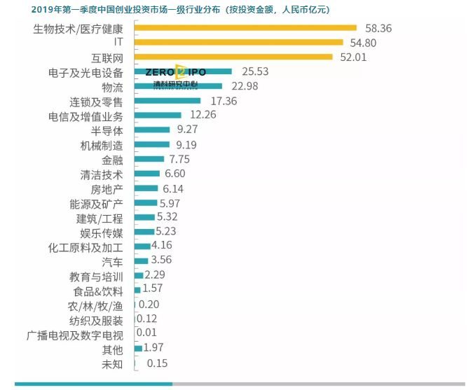 一季度醫療健康領域受資本追捧,這16家公司融資額超2億人民幣