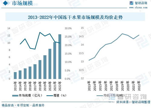 凍干水果報告 消費者對健康食品和方便食品的關注,行業增長勢頭