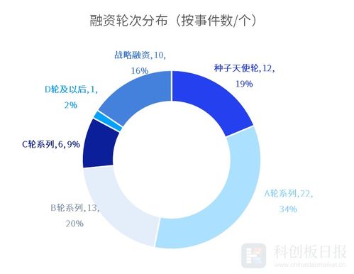 財聯社創投通 10月醫療健康領域融資總額環比減一成 ipo熱度繼續保持