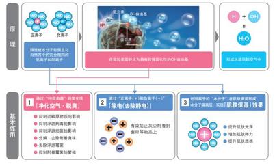 以PCI技術為紐帶,夏普給你潔凈和健康的美好生活