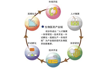 生物醫藥產業重點研究和開發領域-中機院產業園區規劃網