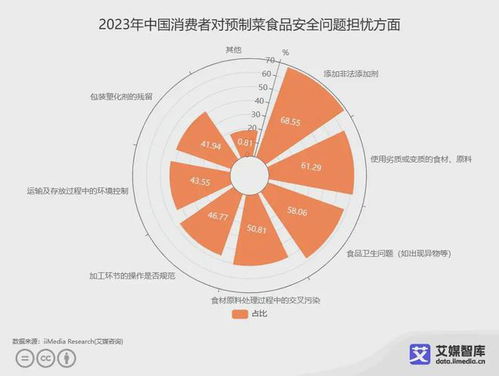艾媒咨詢 中國預制菜食品安全消費者認知調研數據