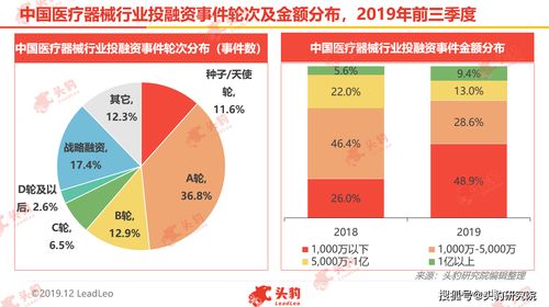 我們研究了醫(yī)療健康領(lǐng)域近百個行業(yè),其中最 吸金 的是