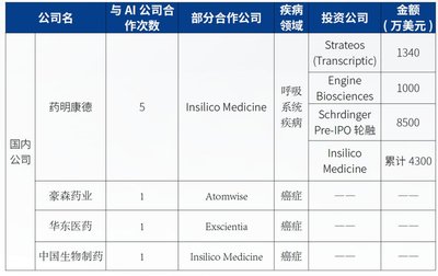 初窺"AI制藥":BAT們的下個萬億試煉場
