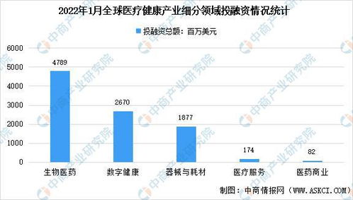 2022年1月全球及中國醫療健康產業投融資情況大數據分析