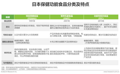 2022年中國保健食品及功能性食品行業研究報告