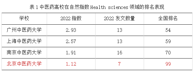 關于自然指數新增“健康科學”領域期刊的通知