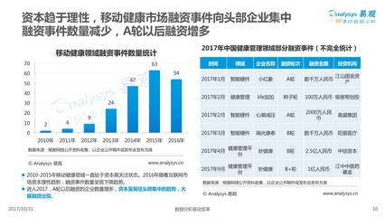 2017中國移動健康管理專題分析